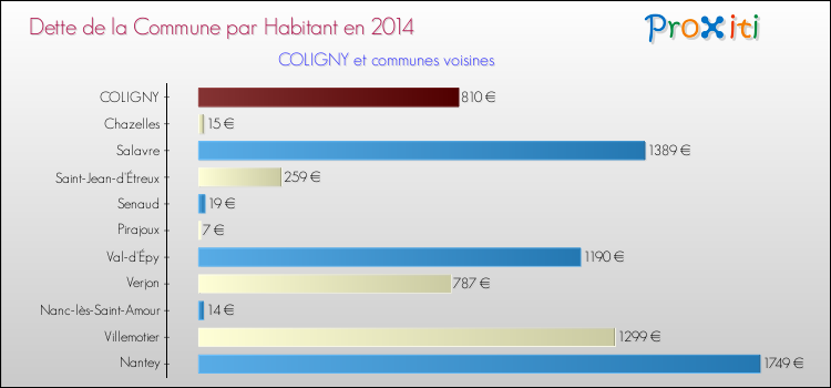 Dette par habitant de la commune en 2014 pour COLIGNY et les communes proches Comparaison de la dette par habitant de la commune en 2014 pour COLIGNY et les communes voisines