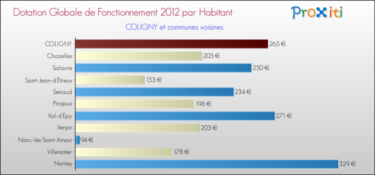 Montant des dotations globales de fonctionnement DGF par Habitant pour COLIGNY et les communes proches Comparaison des des dotations globales de fonctionnement DGF par habitant pour COLIGNY et les communes voisines