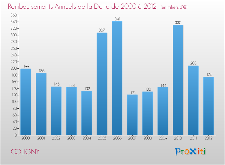 Evolution de l'annuité de la dette pour la commune de COLIGNY de 2000 à 2012 Annuités de la dette pour COLIGNY de 2000 à 2012