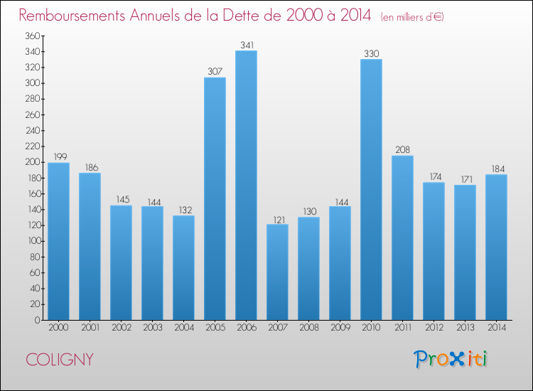 Evolution de l'annuité de la dette pour la commune de COLIGNY de 2000 à 2014 Annuités de la dette pour COLIGNY de 2000 à 2014
