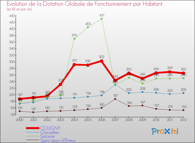 Evolution et montant de la dotation globale de fonctionnement par Habitant pour COLIGNY et les communes proches Comparaison des dotations globales de fonctionnement par habitant pour COLIGNY et les communes voisines