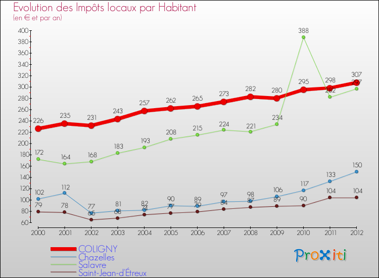 Evolution et montant des impôts locaux par Habitant pour COLIGNY et les communes proches Comparaison des impôts locaux par habitant pour COLIGNY et les communes voisines