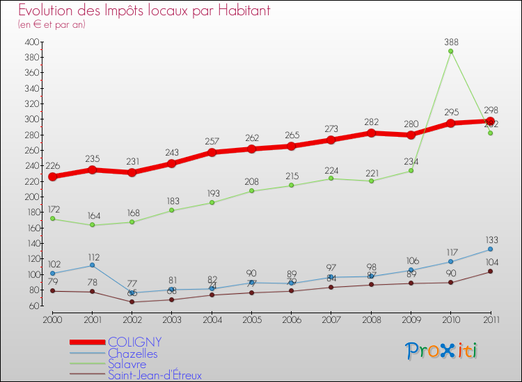 Evolution et montant des impôts locaux par Habitant pour COLIGNY et les communes proches Comparaison des impôts locaux par habitant pour COLIGNY et les communes voisines