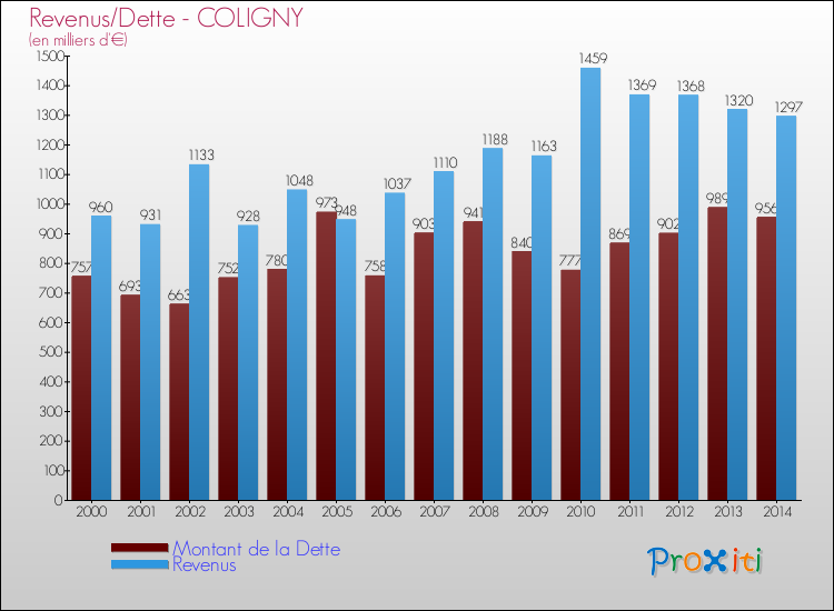 Evolution comparée de la dette et des revenus pour la commune de COLIGNY de 2000 à 2014 Comparaison de la dette et des revenus pour COLIGNY de 2000 à 2014