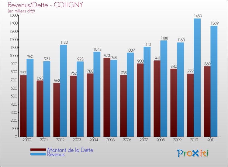 Evolution comparée de la dette et des revenus pour la commune de COLIGNY de 2000 à 2011 Comparaison de la dette et des revenus pour COLIGNY de 2000 à 2011