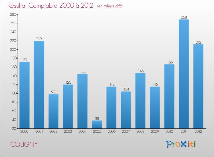 Evolution du résultat comptable pour la commune de COLIGNY de 2000 à 2012 Evolution du résultat comptable pour COLIGNY de 2000 à 2012