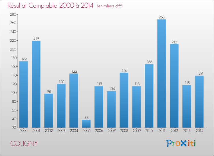 Evolution du résultat comptable pour la commune de COLIGNY de 2000 à 2014 Evolution du résultat comptable pour COLIGNY de 2000 à 2014