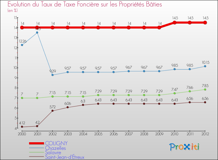 Evolution du taux de la taxe foncière sur le bati pour COLIGNY et les communes proches de 2000 à 2012 Comparaison des taux de taxe foncière sur le bati pour COLIGNY et les communes voisines de 2000 à 2012