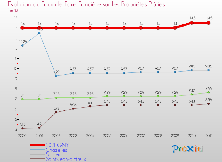 Evolution du taux de la taxe foncière sur le bati pour COLIGNY et les communes proches Comparaison des taux de taxe foncière sur le bati pour COLIGNY et les communes voisines