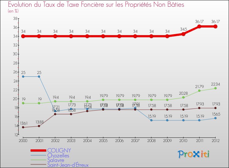 Evolution du taux de la taxe foncière sur les immeubles et terrains non batis pour COLIGNY et les communes proches de 2000 à 2012 Comparaison des taux de la taxe foncière sur les immeubles et terrains non batis pour COLIGNY et les communes voisines de 2000 à 2012