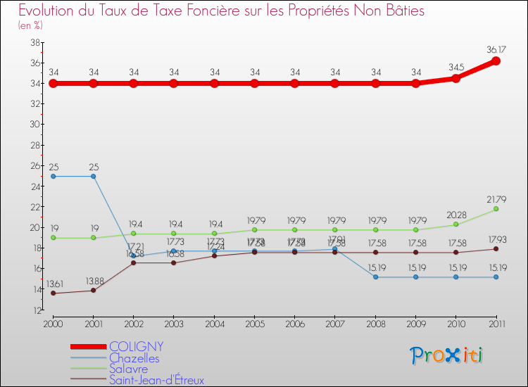 Evolution du taux de la taxe foncière sur les immeubles et terrains non batis pour COLIGNY et les communes proches Comparaison des taux de la taxe foncière sur les immeubles et terrains non batis pour COLIGNY et les communes voisines