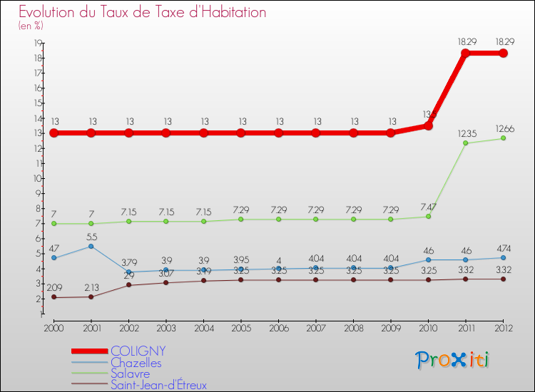 Evolution du taux de la taxe d'habitation pour COLIGNY et les communes proches Comparaison des taux de la taxe d'habitation pour COLIGNY et les communes voisines