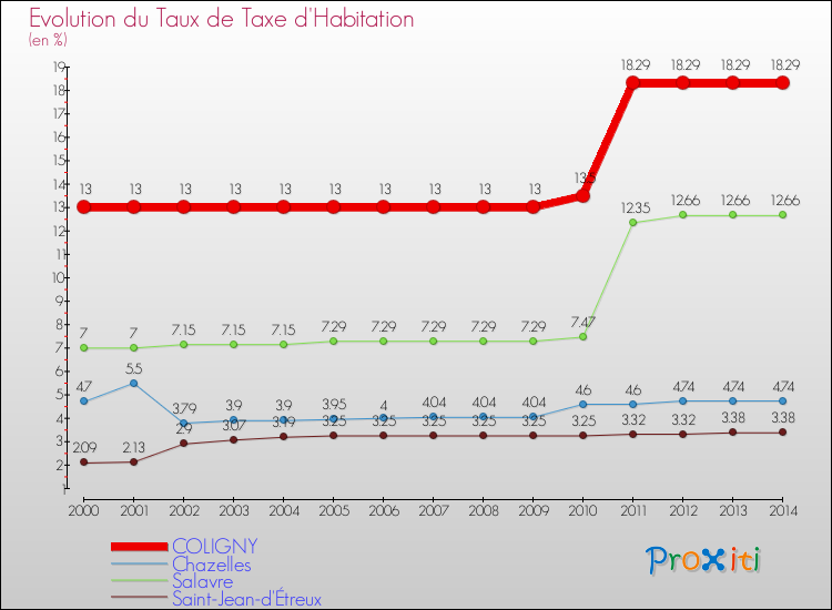 Evolution du taux de la taxe d'habitation pour COLIGNY et les communes proches de 2000 à 2014 Comparaison des taux de la taxe d'habitation pour COLIGNY et les communes voisines de 2000 à 2014