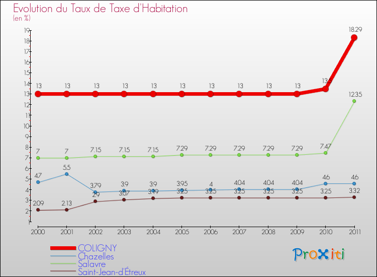 Evolution du taux de la taxe d'habitation pour COLIGNY et les communes proches Comparaison des taux de la taxe d'habitation pour COLIGNY et les communes voisines