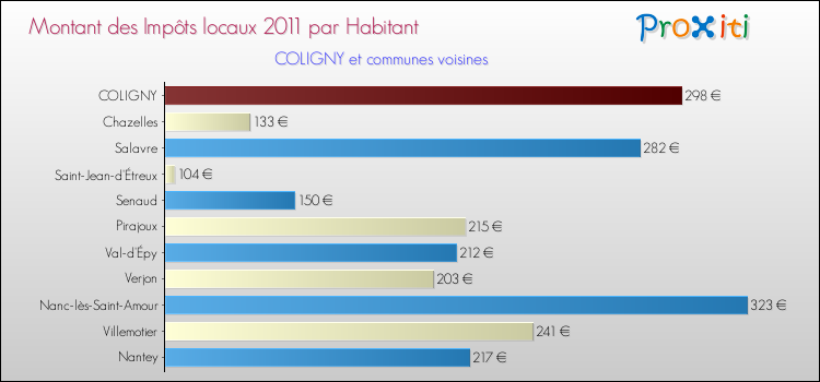 Montant des impôts locaux par Habitant pour COLIGNY et les communes proches Comparaison des impôts locaux par habitant pour COLIGNY et les communes voisines