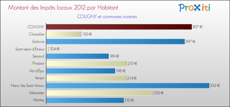Montant des impôts locaux par Habitant pour COLIGNY et les communes proches Comparaison des impôts locaux par habitant pour COLIGNY et les communes voisines