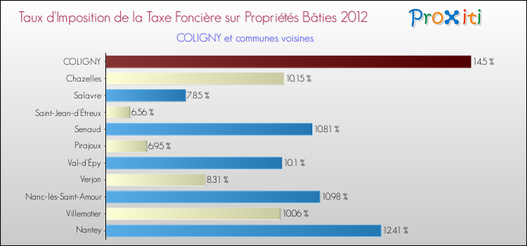 Taux d'imposition de la taxe foncière sur le bati 2012 pour COLIGNY et les communes proches Comparaison des taux d'imposition de la taxe foncière sur le bati 2012 pour COLIGNY et les communes voisines