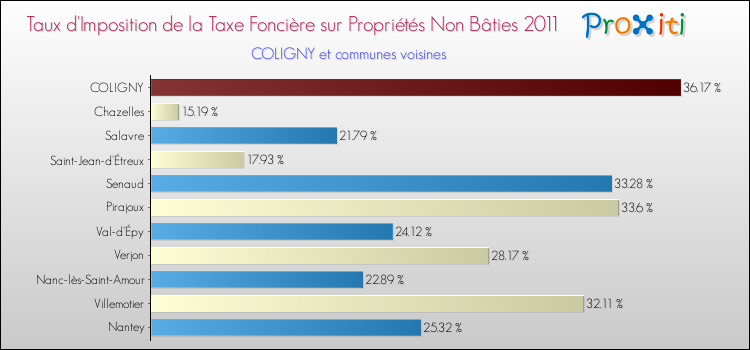 Taux d'imposition de la taxe foncière sur les immeubles et terrains non batis 2011 pour COLIGNY et les communes proches Comparaison des taux d'imposition de la taxe foncière sur les immeubles et terrains non batis 2011 pour COLIGNY et les communes voisines