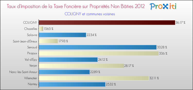 Taux d'imposition de la taxe foncière sur les immeubles et terrains non batis 2012 pour COLIGNY et les communes proches Comparaison des taux d'imposition de la taxe foncière sur les immeubles et terrains non batis 2012 pour COLIGNY et les communes voisines