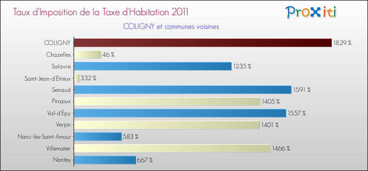Taux d'imposition de la taxe d'habitation 2011 pour COLIGNY et les communes proches Comparaison des taux d'imposition de la taxe d'habitation 2011 pour COLIGNY et les communes voisines
