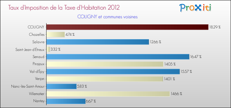 Taux d'imposition de la taxe d'habitation 2012 pour COLIGNY et les communes proches Comparaison des taux d'imposition de la taxe d'habitation 2012 pour COLIGNY et les communes voisines