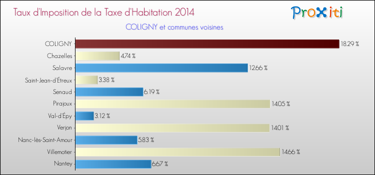 Taux d'imposition de la taxe d'habitation 2014 pour COLIGNY et les communes proches Comparaison des taux d'imposition de la taxe d'habitation 2014 pour COLIGNY et les communes voisines