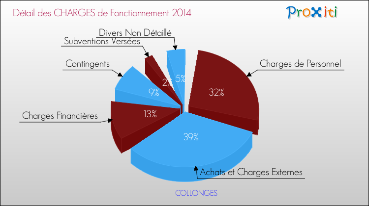 Décomposition des Charges de Fonctionnement 2014 de la commune de COLLONGES Charges de Fonctionnement 2014 pour la commune de COLLONGES