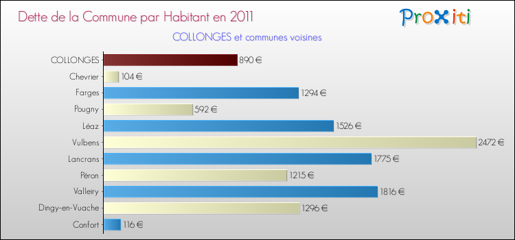 Dette par habitant de la commune en 2011 pour COLLONGES et les communes proches Comparaison de la dette par habitant de la commune en 2011 pour COLLONGES et les communes voisines