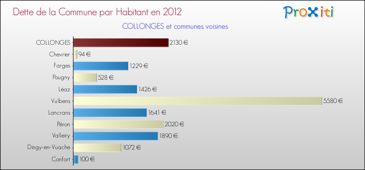 Dette par habitant de la commune en 2012 pour COLLONGES et les communes proches Comparaison de la dette par habitant de la commune en 2012 pour COLLONGES et les communes voisines