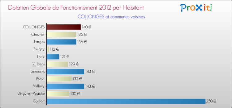 Montant des dotations globales de fonctionnement DGF par Habitant pour COLLONGES et les communes proches Comparaison des des dotations globales de fonctionnement DGF par habitant pour COLLONGES et les communes voisines