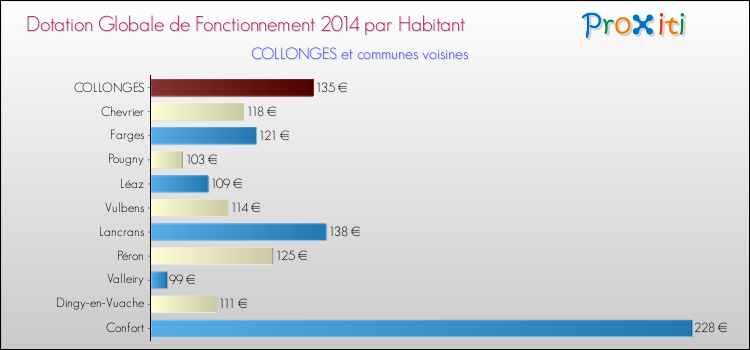 Montant des dotations globales de fonctionnement DGF par Habitant pour COLLONGES et les communes proches en 2014. Comparaison des des dotations globales de fonctionnement DGF par habitant pour COLLONGES et les communes voisines en 2014.