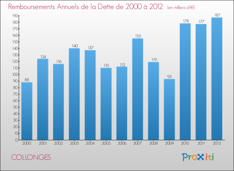 Evolution de l'annuité de la dette pour la commune de COLLONGES de 2000 à 2012 Annuités de la dette pour COLLONGES de 2000 à 2012