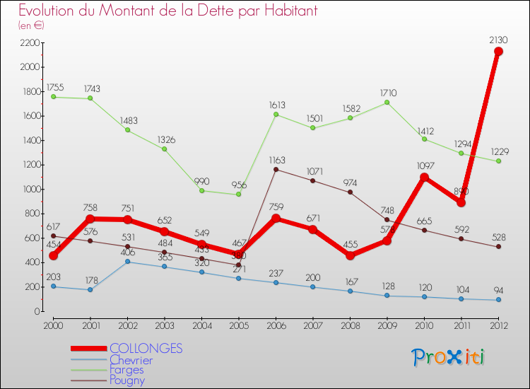 Evolution de la dette par habitant pour la commune de COLLONGES et les communes proches de 2000 à 2012 Comparaison de la dette par habitant pour COLLONGES et les communes voisines de 2000 à 2012
