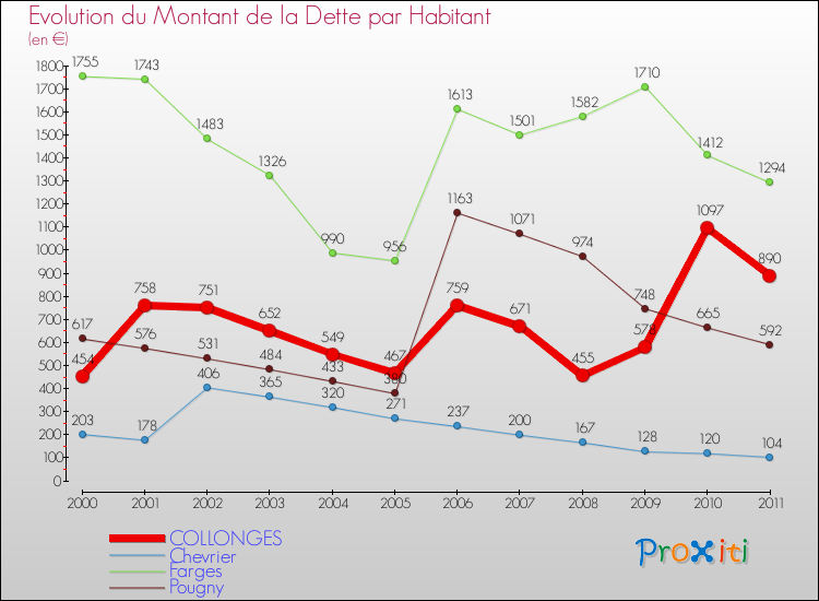 Evolution de la dette par habitant pour la commune de COLLONGES et les communes proches Comparaison de la dette par habitant pour COLLONGES et les communes voisines