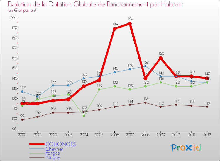 Evolution et montant de la dotation globale de fonctionnement par Habitant pour COLLONGES et les communes proches Comparaison des dotations globales de fonctionnement par habitant pour COLLONGES et les communes voisines