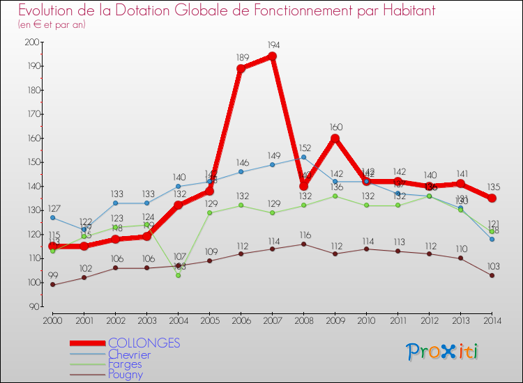 Evolution et montant de la dotation globale de fonctionnement par Habitant pour COLLONGES et les communes proches de 2000 à 2014. Comparaison des dotations globales de fonctionnement par habitant pour COLLONGES et les communes voisines de 2000 à 2014.