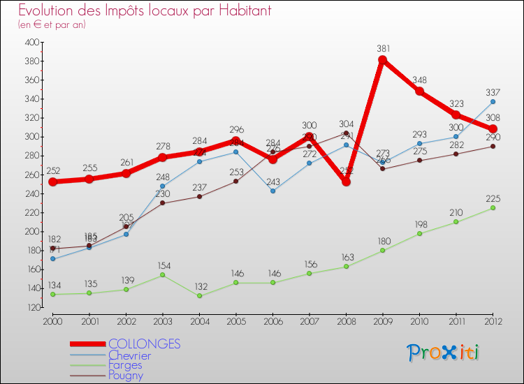 Evolution et montant des impôts locaux par Habitant pour COLLONGES et les communes proches Comparaison des impôts locaux par habitant pour COLLONGES et les communes voisines