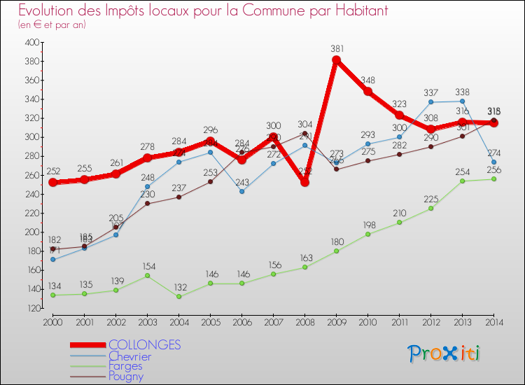Evolution et montant des impôts locaux par Habitant pour COLLONGES et les communes proches de 2000 à 2014 Comparaison des impôts locaux par habitant pour COLLONGES et les communes voisines de 2000 à 2014