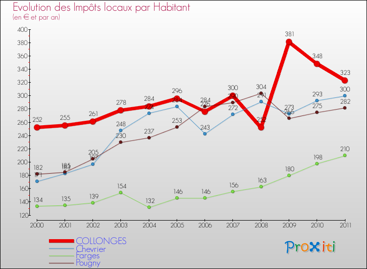 Evolution et montant des impôts locaux par Habitant pour COLLONGES et les communes proches Comparaison des impôts locaux par habitant pour COLLONGES et les communes voisines