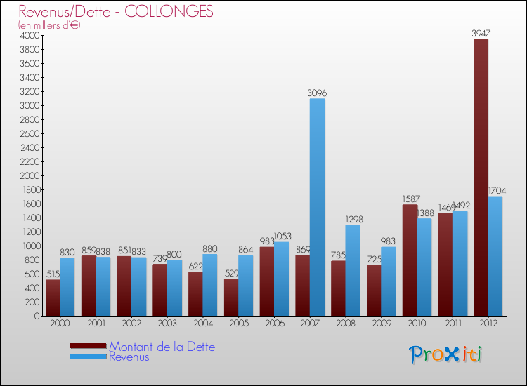 Evolution comparée de la dette et des revenus pour la commune de COLLONGES de 2000 à 2012 Comparaison de la dette et des revenus pour COLLONGES de 2000 à 2012