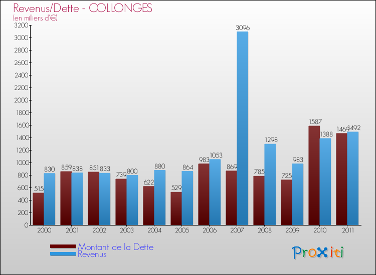 Evolution comparée de la dette et des revenus pour la commune de COLLONGES de 2000 à 2011 Comparaison de la dette et des revenus pour COLLONGES de 2000 à 2011