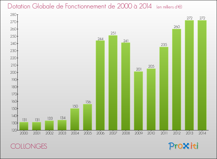 Evolution du montant de la Dotation Globale de Fonctionnement pour la commune de COLLONGES de 2000 à 2014 Evolution du montant de la Dotation Globale de Fonctionnement pour COLLONGES de 2000 à 2014