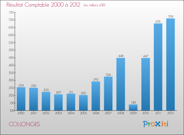 Evolution du résultat comptable pour la commune de COLLONGES de 2000 à 2012 Evolution du résultat comptable pour COLLONGES de 2000 à 2012