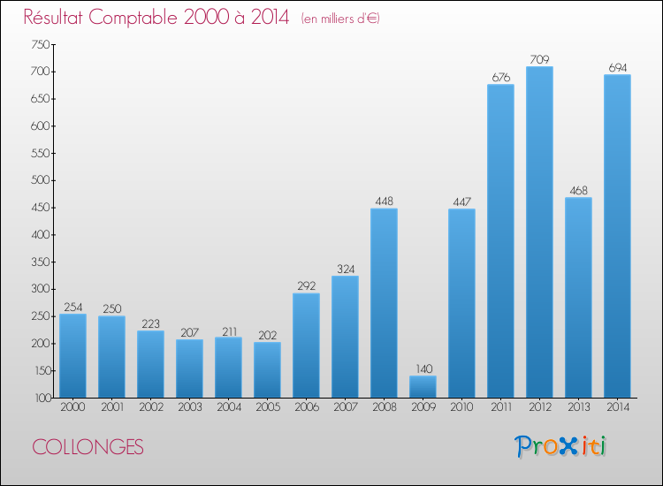 Evolution du résultat comptable pour la commune de COLLONGES de 2000 à 2014 Evolution du résultat comptable pour COLLONGES de 2000 à 2014
