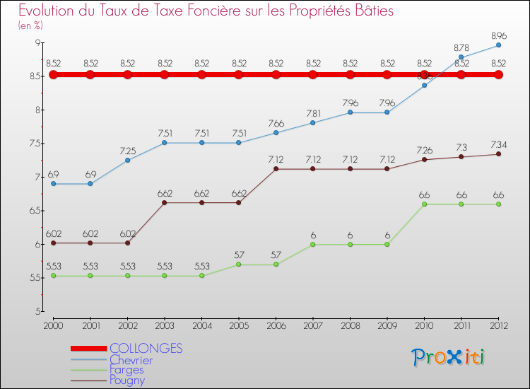 Evolution du taux de la taxe foncière sur le bati pour COLLONGES et les communes proches de 2000 à 2012 Comparaison des taux de taxe foncière sur le bati pour COLLONGES et les communes voisines de 2000 à 2012