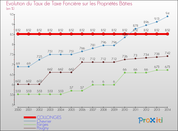 Evolution du taux de la taxe foncière sur le bati pour COLLONGES et les communes proches de 2000 à 2014 Comparaison des taux de taxe foncière sur le bati pour COLLONGES et les communes voisines de 2000 à 2014