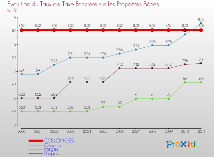 Evolution du taux de la taxe foncière sur le bati pour COLLONGES et les communes proches Comparaison des taux de taxe foncière sur le bati pour COLLONGES et les communes voisines