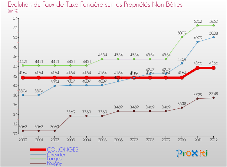 Evolution du taux de la taxe foncière sur les immeubles et terrains non batis pour COLLONGES et les communes proches de 2000 à 2012 Comparaison des taux de la taxe foncière sur les immeubles et terrains non batis pour COLLONGES et les communes voisines de 2000 à 2012