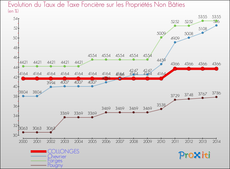 Evolution du taux de la taxe foncière sur les immeubles et terrains non batis pour COLLONGES et les communes proches de 2000 à 2014 Comparaison des taux de la taxe foncière sur les immeubles et terrains non batis pour COLLONGES et les communes voisines de 2000 à 2014