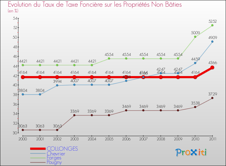 Evolution du taux de la taxe foncière sur les immeubles et terrains non batis pour COLLONGES et les communes proches Comparaison des taux de la taxe foncière sur les immeubles et terrains non batis pour COLLONGES et les communes voisines